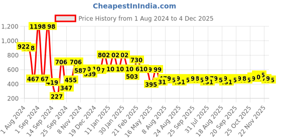 myntra.com THE MAN COMPANY Set of Vitamin C Face Serum and Brightening Cream the man company Price History Graph from 1 Aug 2024 to 4 Dec 2025