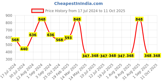 myntra.com THE MAN COMPANY Set of Vitamin C Face Serum & Face Wash the man company Price History Graph from 17 Jul 2024 to 11 Oct 2025