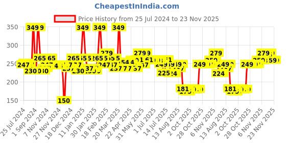 myntra.com THE MAN COMPANY Shea Butter & Vitamin E Daily Moisturiser for Normal Skin 50 g the man company Price History Graph from 25 Jul 2024 to 22 Nov 2025