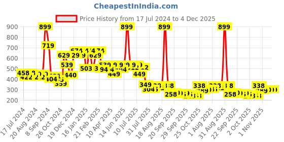 myntra.com THE MAN COMPANY Sultan Emir Men Long Lasting Attar the man company Price History Graph from 17 Jul 2024 to 4 Dec 2025