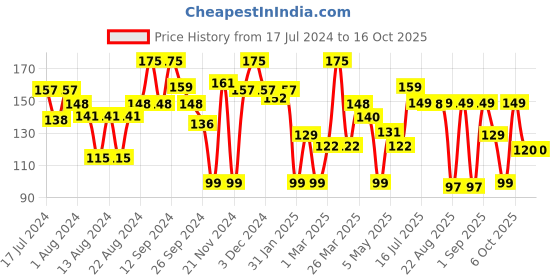 myntra.com THE MAN COMPANY Vitamin C Beard Friendly Face Sheet Mask Hyaluronic Acid & Lemon the man company Price History Graph from 17 Jul 2024 to 15 Oct 2025