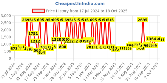 myntra.com THE MAN COMPANY Vitamin C Face Wash, Blanc Shaving Foam, After Shave & Pravy EDP the man company Price History Graph from 17 Jul 2024 to 17 Oct 2025