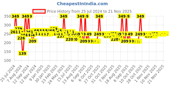 myntra.com THE MAN COMPANY Vitamin C Face Wash with Turmeric & Moringa for Glowing Skin 100 ml the man company Price History Graph from 25 Jul 2024 to 20 Nov 2025