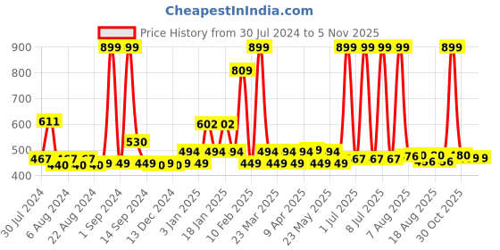 myntra.com THE MAN COMPANY x Bhuvan Bam Infinite Eau De Toilette 100 ml the man company Price History Graph from 30 Jul 2024 to 4 Nov 2025