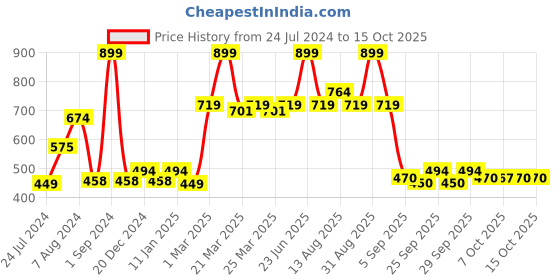 myntra.com THE MAN COMPANY x Bhuvan Bam Limitless Eau De Toilette 100 ml the man company Price History Graph from 24 Jul 2024 to 15 Oct 2025
