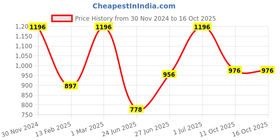 myntra.com The Mani Pedi Essentials 4-Pcs Eucalyptus Diffuser Fragrance Aroma Oil the mani pedi essentials Price History Graph from 30 Nov 2024 to 15 Oct 2025