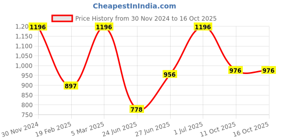 myntra.com The Mani Pedi Essentials 4-Pcs Lavender Diffuser Fragrance Aroma Oil the mani pedi essentials Price History Graph from 30 Nov 2024 to 16 Oct 2025