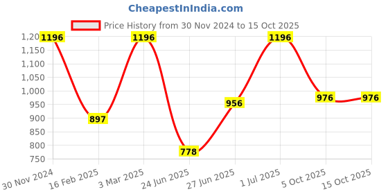 myntra.com The Mani Pedi Essentials 4 pcs Lemongrass Diffuser Oil 60 ml the mani pedi essentials Price History Graph from 30 Nov 2024 to 15 Oct 2025
