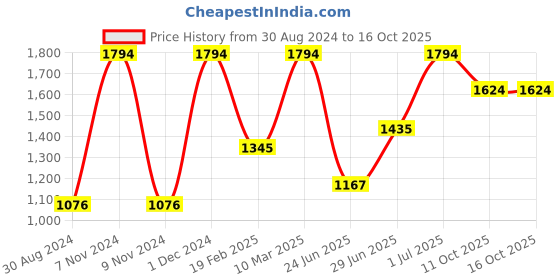 myntra.com The Mani Pedi Essentials 6-Pcs Eucalyptus Diffuser Fragrance Aroma Oil the mani pedi essentials Price History Graph from 30 Aug 2024 to 14 Oct 2025