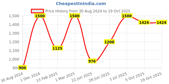 myntra.com The Mani Pedi Essentials Brown Palmarosa Diffuser Aroma Oils the mani pedi essentials Price History Graph from 30 Aug 2024 to 19 Oct 2025