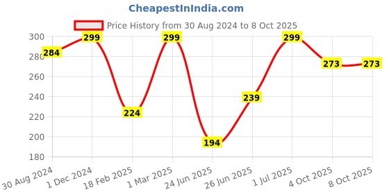myntra.com The Mani Pedi Essentials Eucalyptus Diffuser Oil - 15 ml the mani pedi essentials Price History Graph from 30 Aug 2024 to 7 Oct 2025