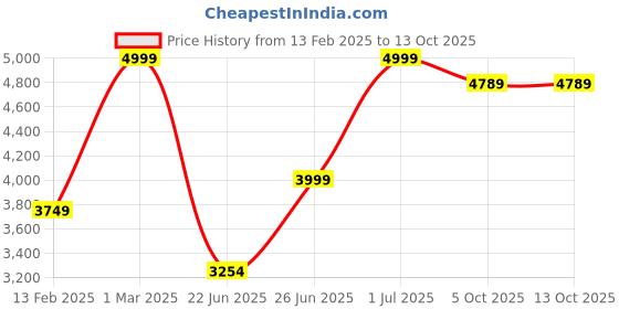 myntra.com The Mani Pedi Essentials Jasmine Diffuser Oil - 1 Ltr the mani pedi essentials Price History Graph from 13 Feb 2025 to 12 Oct 2025