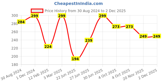 myntra.com The Mani Pedi Essentials Lavender Diffuser Oil -15 ml the mani pedi essentials Price History Graph from 30 Aug 2024 to 2 Dec 2025