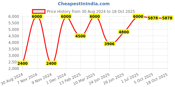 myntra.com The Mani Pedi Essentials Lavender Fragrance Oil For Diffuser 1 L the mani pedi essentials Price History Graph from 30 Aug 2024 to 17 Oct 2025