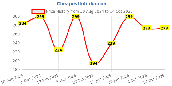 myntra.com The Mani Pedi Essentials Lemongrass Diffuser Oil 15 ml the mani pedi essentials Price History Graph from 30 Aug 2024 to 11 Oct 2025