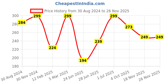 myntra.com The Mani Pedi Essentials Orange Diffuser Oil - 15 ml the mani pedi essentials Price History Graph from 30 Aug 2024 to 26 Nov 2025
