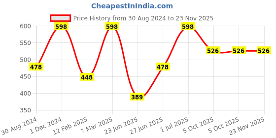 myntra.com The Mani Pedi Essentials Pack Of 2 Brown  Rosemary & Orange Diffuser 15ml the mani pedi essentials Price History Graph from 30 Aug 2024 to 23 Nov 2025