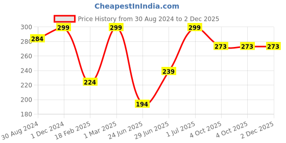 myntra.com The Mani Pedi Essentials Palmarosa Diffuser Oil 15 ml the mani pedi essentials Price History Graph from 30 Aug 2024 to 2 Dec 2025