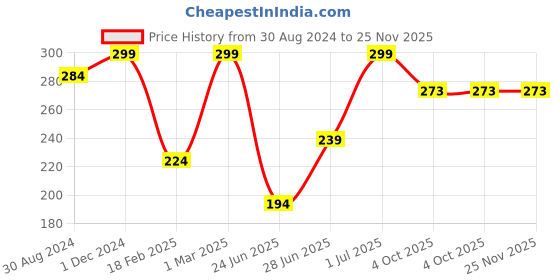 myntra.com The Mani Pedi Essentials Peppermint Diffuser Oil -15 ml the mani pedi essentials Price History Graph from 30 Aug 2024 to 24 Nov 2025