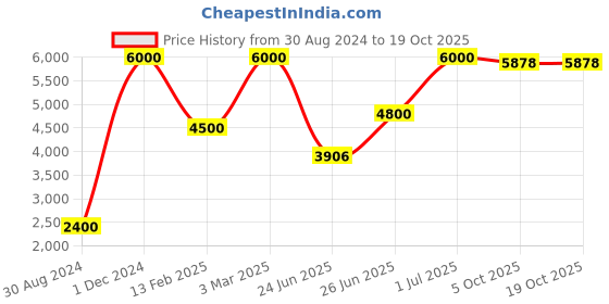 myntra.com The Mani Pedi Essentials Peppermint Fragrance Oil For Diffuser 1 L the mani pedi essentials Price History Graph from 30 Aug 2024 to 18 Oct 2025