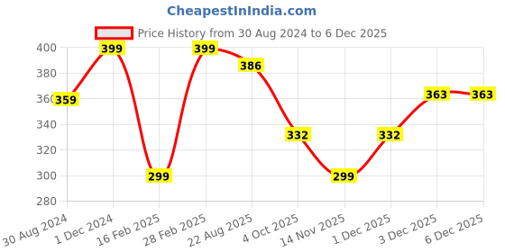 myntra.com The Mani Pedi Essentials Professional Callus Remover Quick Action Pedicure Gel - 30 ml the mani pedi essentials Price History Graph from 30 Aug 2024 to 5 Dec 2025