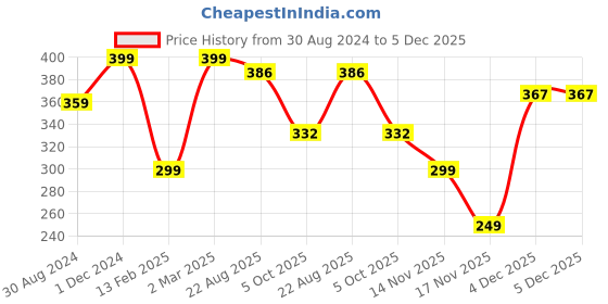 myntra.com The Mani Pedi Essentials Professional Instant Cuticle Remover Gel with Aloevera - 30 ml the mani pedi essentials Price History Graph from 30 Aug 2024 to 5 Dec 2025