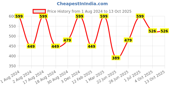 myntra.com The Mani Pedi Essentials Pure and Natural Lemon Diffuser Aroma Oil 30 ml the mani pedi essentials Price History Graph from 1 Aug 2024 to 13 Oct 2025