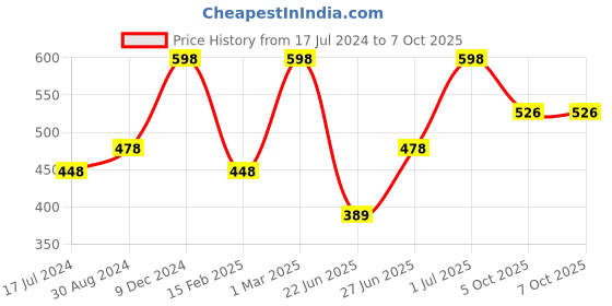 myntra.com The Mani Pedi Essentials Set Of 2 Brown Lavender and Orange Diffuser Oils 15 ml the mani pedi essentials Price History Graph from 17 Jul 2024 to 7 Oct 2025