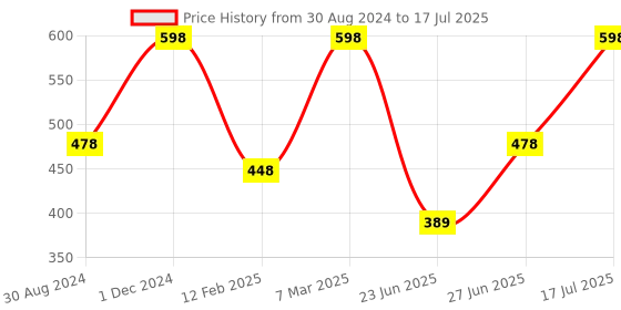 myntra.com The Mani Pedi Essentials Set Of 2 Brown Printed Ginger and Palmarosa Diffuser Oils 15 ml the mani pedi essentials Price History Graph from 30 Aug 2024 to 17 Jul 2025