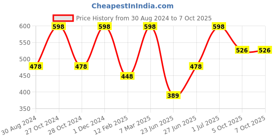 myntra.com The Mani Pedi Essentials Set Of 2 Eucalyptus & Lemongrass Diffuser Oil 15ml the mani pedi essentials Price History Graph from 30 Aug 2024 to 7 Oct 2025