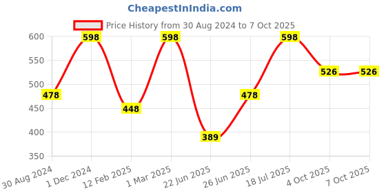 myntra.com The Mani Pedi Essentials Set Of 2 Eucalyptus & Tea tree Diffuser Oil 20 ml the mani pedi essentials Price History Graph from 30 Aug 2024 to 7 Oct 2025