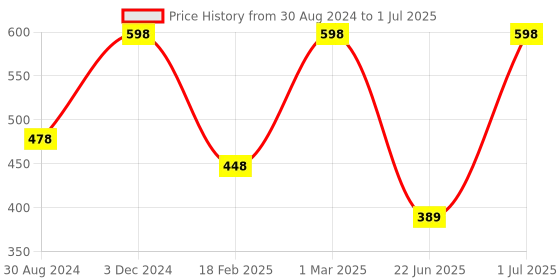 myntra.com The Mani Pedi Essentials Set Of 2 Ginger & Eucalyptus Diffuser Oil 15 ml the mani pedi essentials Price History Graph from 30 Aug 2024 to 1 Jul 2025