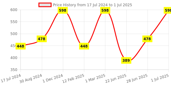 myntra.com The Mani Pedi Essentials Set Of 2 Ginger & Lemon Diffuser Oil 15 ml the mani pedi essentials Price History Graph from 17 Jul 2024 to 1 Jul 2025