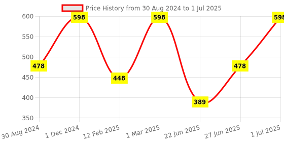 myntra.com The Mani Pedi Essentials Set Of 2  Lavender & Lemon Diffuser Oil 15 ml the mani pedi essentials Price History Graph from 30 Aug 2024 to 1 Jul 2025