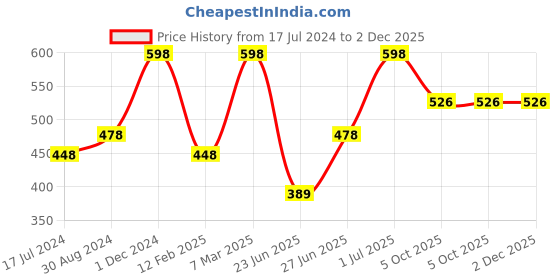 myntra.com The Mani Pedi Essentials Set Of 2 Orange & Palmarosa Aroma Oil Diffusers 15ml the mani pedi essentials Price History Graph from 17 Jul 2024 to 1 Dec 2025