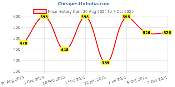 myntra.com The Mani Pedi Essentials Set Of 2 Rosemary & Ginger Diffuser Oil 15 ml the mani pedi essentials Price History Graph from 30 Aug 2024 to 6 Oct 2025