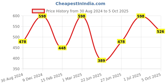 myntra.com The Mani Pedi Essentials Set Of 2 Tea Tree & Rosemary Diffuser Oil 15 ml the mani pedi essentials Price History Graph from 30 Aug 2024 to 5 Oct 2025
