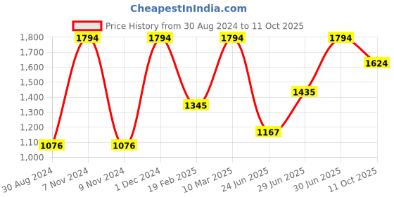 myntra.com The Mani Pedi Essentials Set Of 6 Orange Diffuser Fragrance Aroma Oil the mani pedi essentials Price History Graph from 30 Aug 2024 to 11 Oct 2025