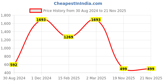 myntra.com The Mani Pedi Essentials Set Of 7 Step Luxurious  & Relaxing Manicure Pedicure Kit - 135g the mani pedi essentials Price History Graph from 30 Aug 2024 to 21 Nov 2025