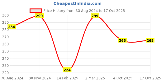 myntra.com The Mani Pedi Essentials Tea Tree Essential Oil for Skin & Aromatherapy - Vegan - 15 ml the mani pedi essentials Price History Graph from 30 Aug 2024 to 16 Oct 2025