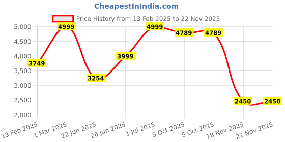 myntra.com The Mani Pedi Essentials Transparent Rose Aroma Oil Diffusers - 1 Ltr the mani pedi essentials Price History Graph from 13 Feb 2025 to 22 Nov 2025