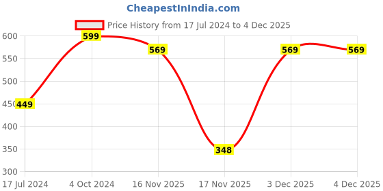 myntra.com The Mani Pedi Essentials Ylang Mandarin Hand & Feet Lotion with SPF 20 - 200 ml the mani pedi essentials Price History Graph from 17 Jul 2024 to 4 Dec 2025
