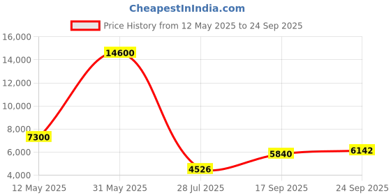 myntra.com The Maple Embellished Kimono Sleeve Kaftan Maxi Dress the maple Price History Graph from 12 May 2025 to 24 Sep 2025