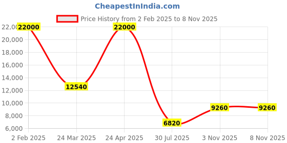 myntra.com The Maple Embellished Kimono Sleeve Maxi Dress the maple Price History Graph from 2 Feb 2025 to 7 Nov 2025