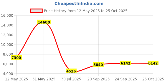 myntra.com The Maple Embroidered Cape Sleeve Georgette Maxi Dress the maple Price History Graph from 12 May 2025 to 25 Oct 2025