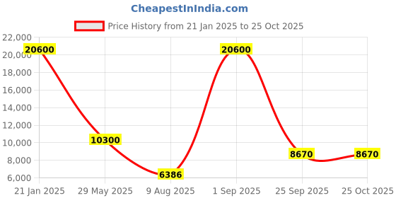 myntra.com The Maple Floral Crepe A-Line Midi Dress the maple Price History Graph from 21 Jan 2025 to 25 Oct 2025