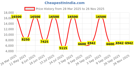 myntra.com The Maple Floral Printed Collared Shirt With Trousers the maple Price History Graph from 28 Mar 2025 to 25 Nov 2025