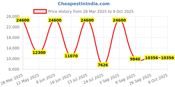 myntra.com The Maple Floral Printed Collared Top With Trousers the maple Price History Graph from 28 Mar 2025 to 9 Oct 2025