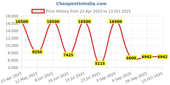 myntra.com The Maple Floral Printed Shoulder Straps Pure Cotton Crop Top With Jacket & Trouser the maple Price History Graph from 23 Apr 2025 to 12 Oct 2025