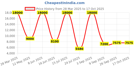 myntra.com The Maple Floral Printed Sleeveless Collared Satin Top With Trousers the maple Price History Graph from 28 Mar 2025 to 16 Oct 2025